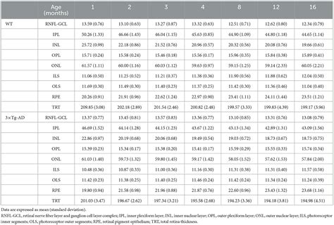 Frontiers Normative Mice Retinal Thickness 16 Month Longitudinal Characterization Of Wild