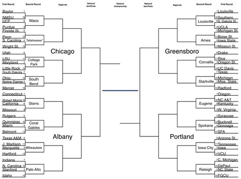 Women's basketball bracketology: Using the committee's cheat sheet