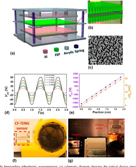 Figure From Progress In Triboelectric Nanogenerators As Self Powered