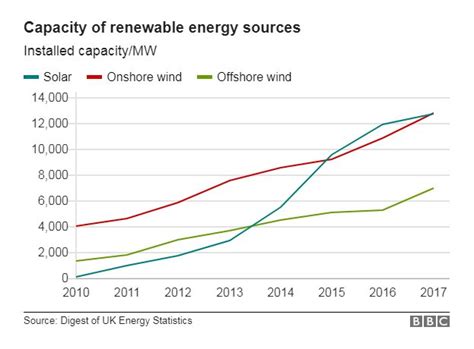 Reality Check Labours Green Energy Plans Bbc News