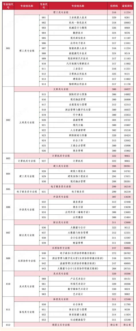 2024广东科学技术职业学院3证书录取分数线（含2022 2023历年）大学生必备网