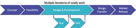 Medical Device Development Process Flowchart