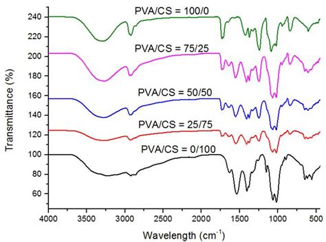 Ftir Spectra Of The Pva Cs Films With Different Weight Ratios A