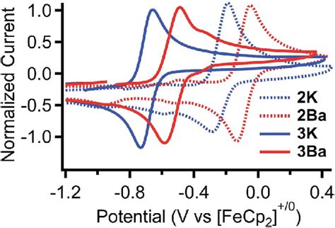 Cyclic Voltammograms Of The Feiiiii Redox Couple For 2k 2ba 3k Download Scientific