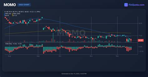 MOMO Hello Group Inc. - Stock Price | History | Analysis