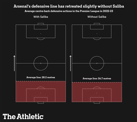 What’s happened to Arsenal’s defence? - The Athletic