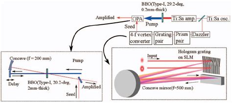 Figure From Amplification Of Ultrashort Optical Vortex Pulses With