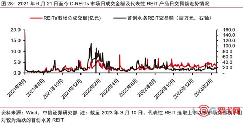 【罗戈网】reits丨消费基础设施与reits市场（全文）