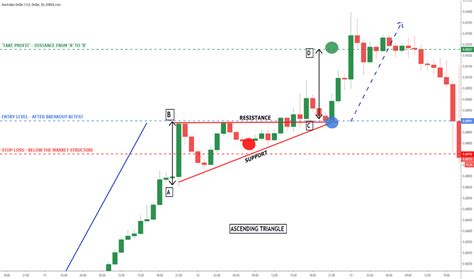 Ascending Triangle Chart Pattern