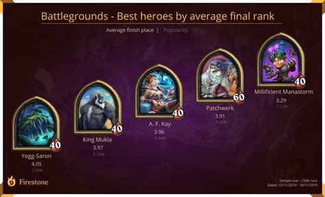 Hearthstone Battlegrounds Ranks