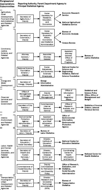 Appendix B Organization Of The Federal Statistical System Principles