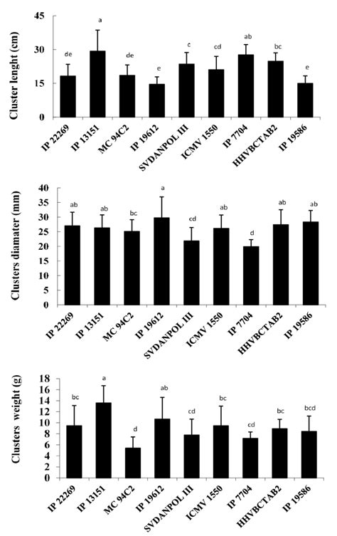 Variation Of Clusters Length Clusters Diameter And Clusters Weight