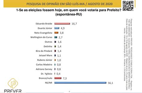 Pesquisa PREVER confirma liderança de Eduardo Braide na disputa pela