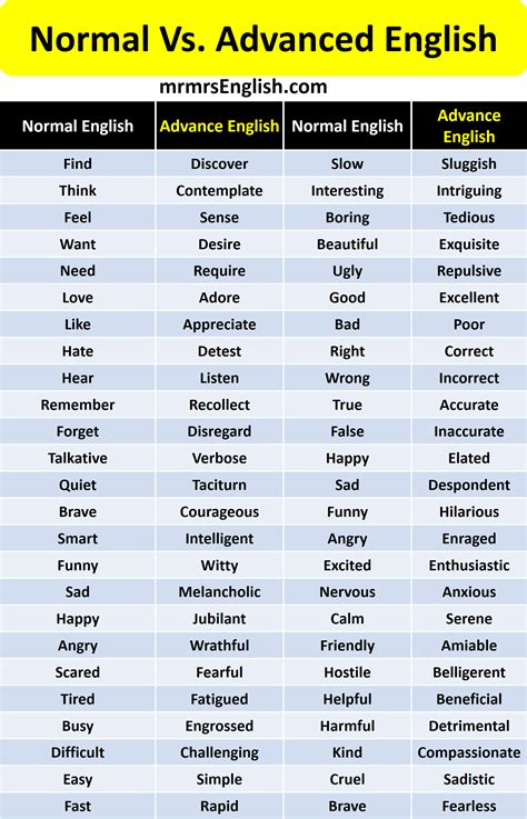 500 Daily Used Normal Vs Advanced English Vocabulary Words Mr Mrs English