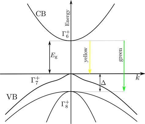 Schematic Band Structure In Cu2o Transitions Between The Conduction Download Scientific