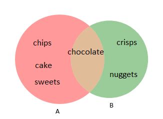 Python Creating Venn Diagrams With Categorical Data Matplotlib Venn