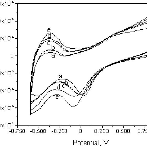 Cyclic Voltammograms Obtained At A Platinum Electrode In Phosphate Download Scientific Diagram