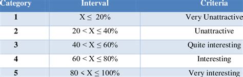 Attractiveness Interpretation Scale Download Scientific Diagram