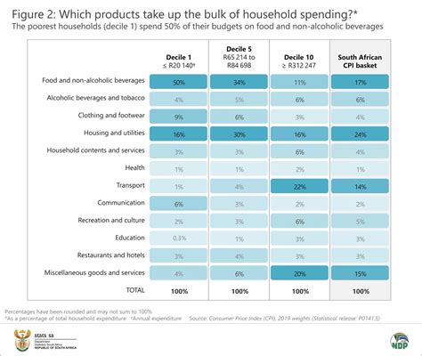 Stats Sa On Twitter Poorest Households Spend Half Of Their Annual