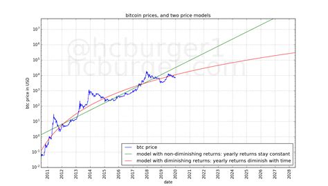 Diminishing Returns Chart