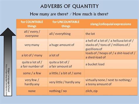 Adverbs Of Quantity English Class