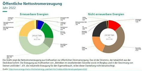 Nettostromerzeugung In Deutschland Erneuerbare Legen 2022 Deutlich Zu