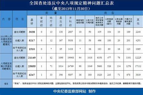 中纪委公布违反中央八项规定精神问题汇总表中国经济网——国家经济门户