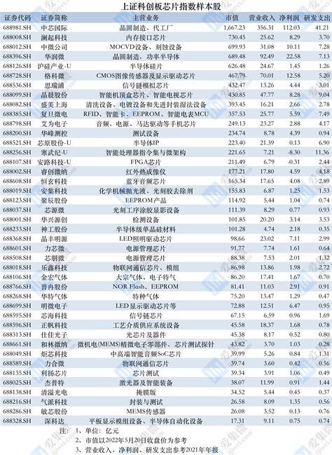 科创板芯片指数发布 42家样本股研发投入总额同比增长22