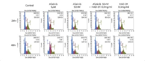 Cell Cycle Of H1975 Cells Treated With The Comtha H1975 Cells Were