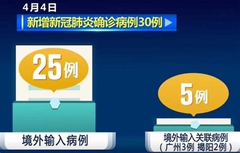 4月4日新增确诊30例 25例为境外输入新闻频道央视网