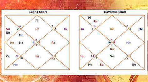 How To Read Navamsa D Chart In Vedic Astrology Archives Astrosanhita