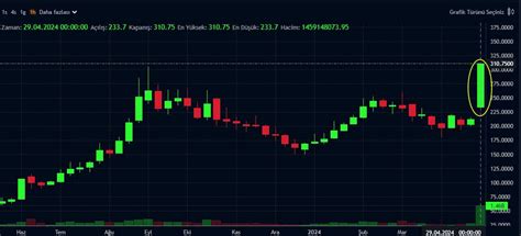 Haftan N Kazand Ran Ve Kaybettiren Borsa Hisseleri Nisan May S