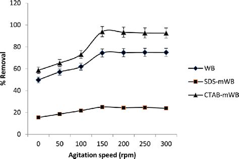 Effect Of Agitation Speed On The Sorption Of Chromium Ions Adsorbent