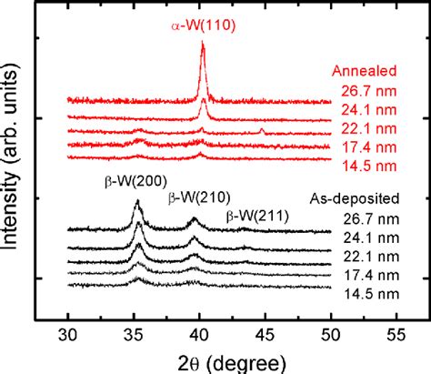 Pdf Beta Tungsten Thin Films Structure Electron Transport And