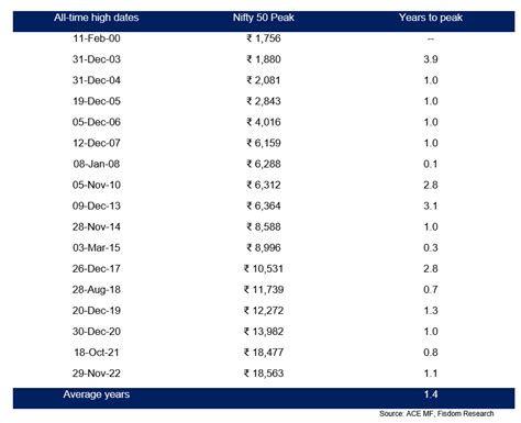 The Signal Decoding The Nifty 50 All Time High For You Online Demat