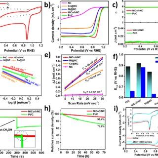 Electrocatalytic Performance For ORR In 0 1 M KOH A CV Curves