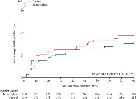 Safety And Efficacy Of Tenecteplase In Patients With Wake Up Stroke