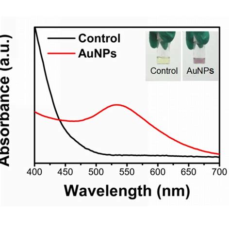 General Morphology And Uv Vis Results Of Aunps Synthesized With