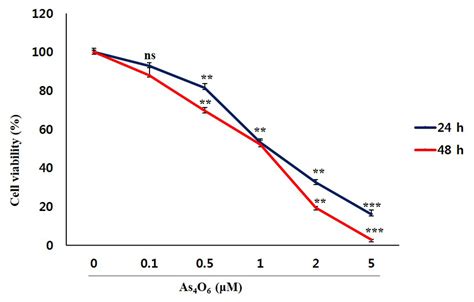 Tetraarsenic Hexoxide Induces G2m Arrest Apoptosis And Autophagy Via