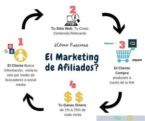 ¿qué Es El Marketing De Afiliación