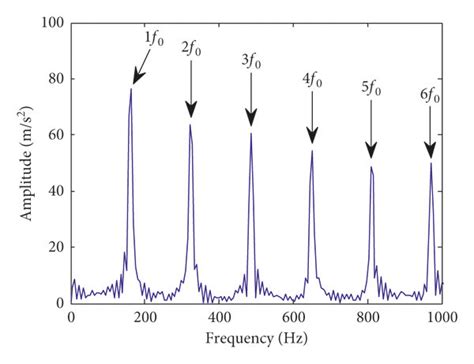 The Inner Ring Momeda Filter Signal And Its Envelope Spectrum A