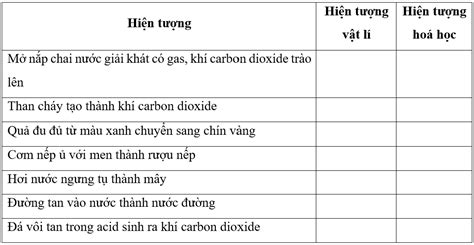 Cho biết các hiện tượng sau là hiện tượng vật lí hay hoá học Hiện