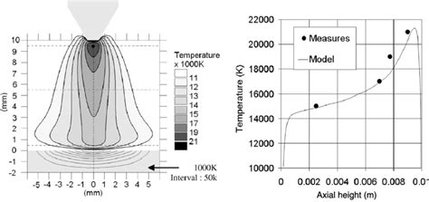 Left Calculated Temperature Distribution In The Arc Right Axial Download Scientific Diagram