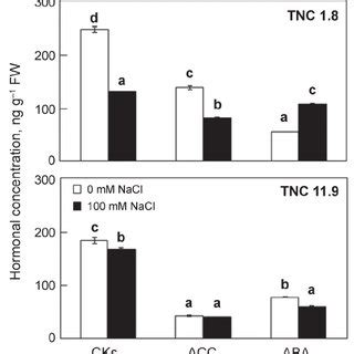 Effect Of Salt Stress On Cytokinins CKs ABA And ACC Concentrations