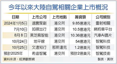 搶資金 陸自駕企業掀上市潮 日報 工商時報