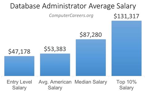 Database Administrator Salary in 2022 | ComputerCareers