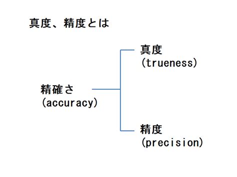 真度精度 エクセルQC館