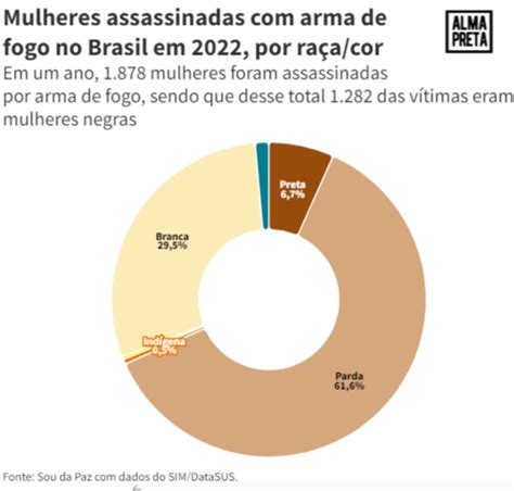 Instituto Sou Da Paz 25 Anos Alma Preta A Cada Dez Mulheres