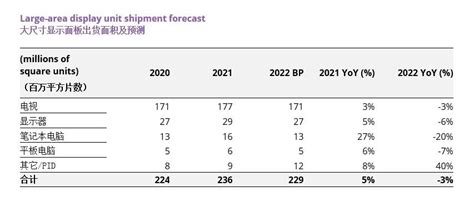 Omdia：预计2022年大尺寸显示面板出货量年同比下降8 互联网数据资讯网 199it 中文互联网数据研究资讯中心 199it