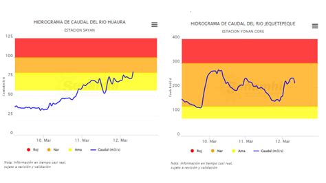 Ciclón Yaku Lista De Ríos Que Se Encuentran En Alerta Por El Aumento De Caudales Infobae